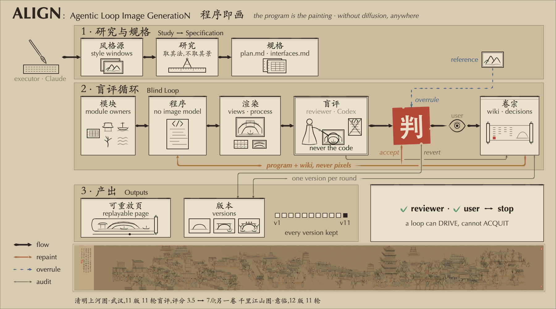 ALIGN 方法图：研究、规格、程序、渲染、独立评审与修改